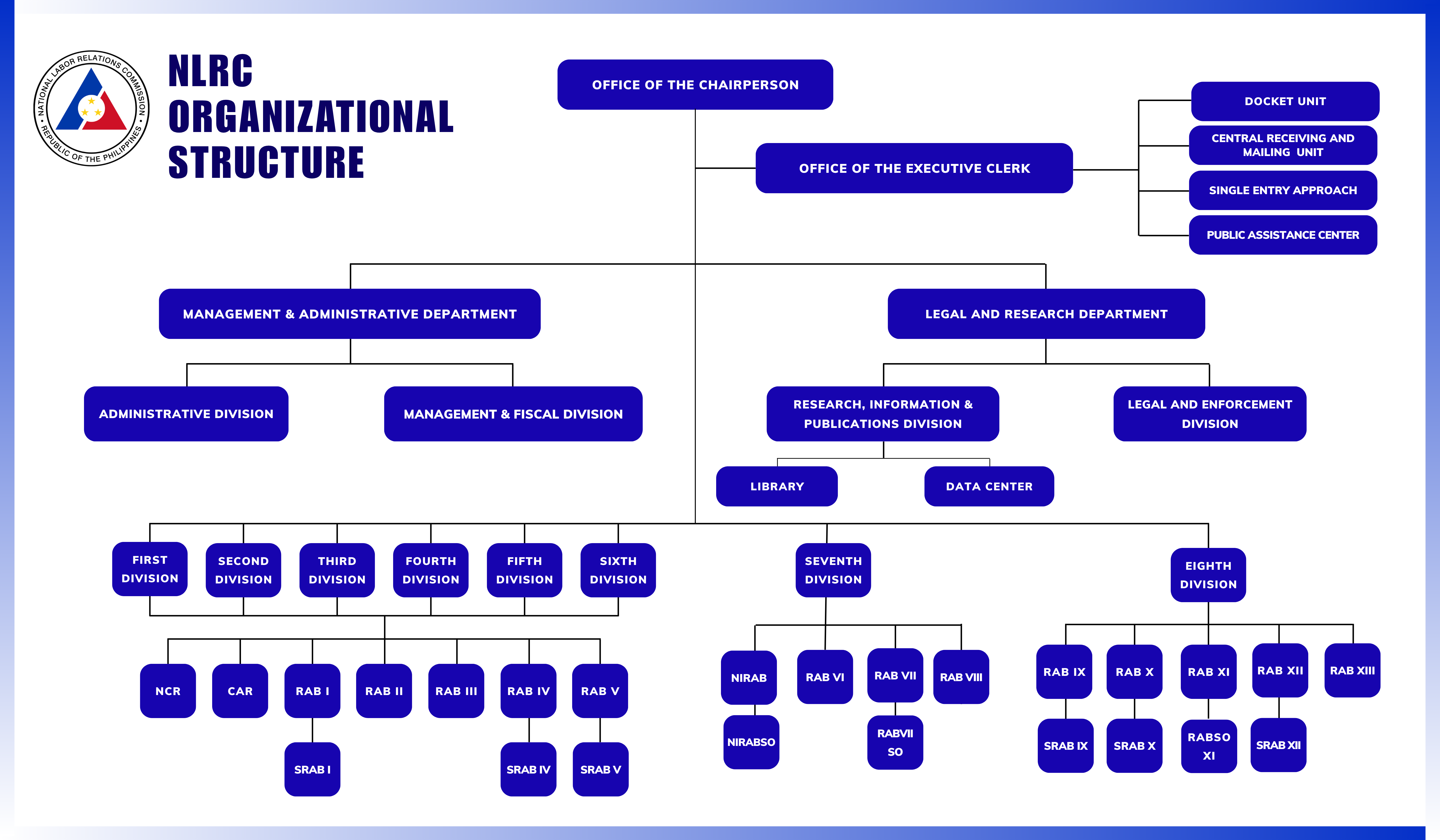 Organization Chart